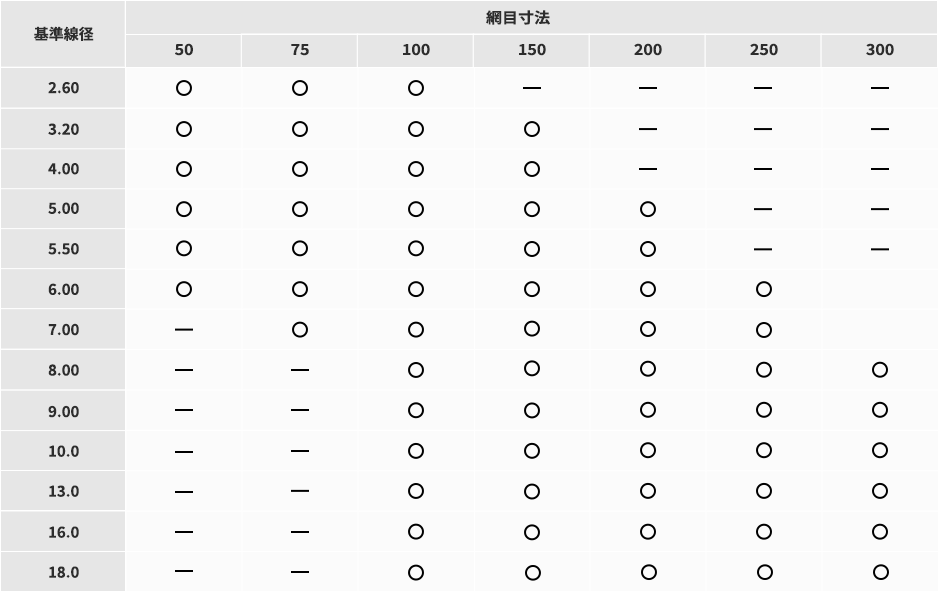 表9 レギュラー溶接金網(丸鉄線)の標準線径に対する網目寸法
